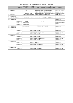 富山大学における公的研究費の責任体系，管理体制