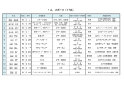 12．スポーツ（17名）