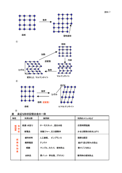 表 身近な形状記憶合金の一例