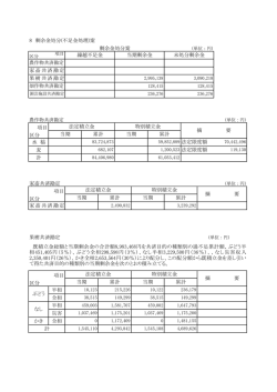 8 剰余金処分(不足金処理)
