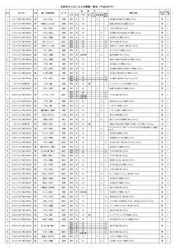 兵庫県内における山岳遭難一覧表