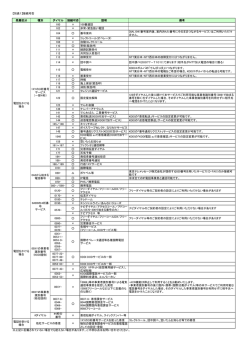 【別表1】接続可否 発着区分 種別 ダイヤル 接続可否 説明 備考 100