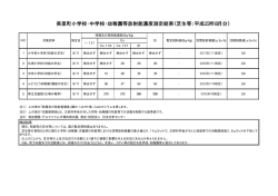 美里町小学校・中学校・幼稚園等放射能濃度測定結果（芝生等：平成23