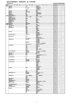 進路実績 - 福島県立田村高等学校