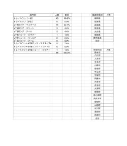 部門別 人数 割合 都道府県別 人数 トレイルラン（一般） 40 58.8% 福岡