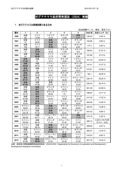 ODA実績 - 在グアテマラ日本国大使館