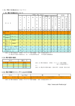 ＜あい鴨の栄養成分について＞