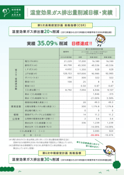 温室効果ガス排出量削減目標・実績