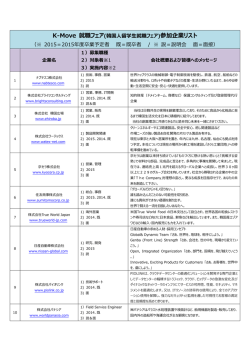 K-Move 就職フェア(韓国人留学生就職フェア)参加企業リスト （※ 2015