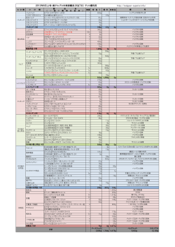 2012年夏季 6泊7日南アルプス南部縦走の装備リスト