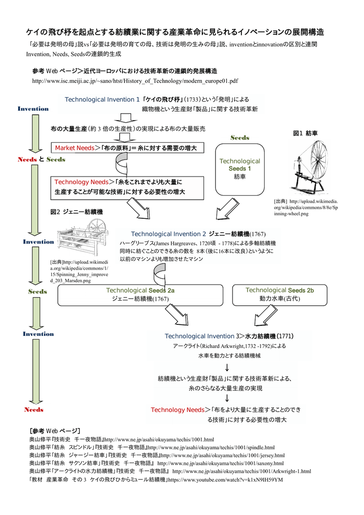 説vs 必要は発明の育ての母 技術は発明の生みの母