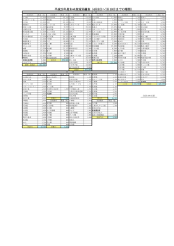 鮎放流実績表はこちらです。