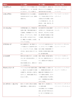 精油名 心への働き 体への働き 相性の良い精油 ベルガモット レモン