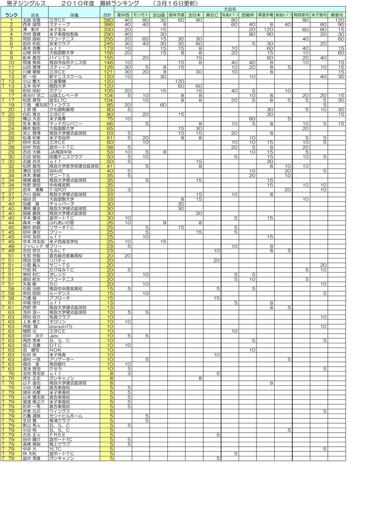 男子シングルス 10年度 最終ランキング 3月16日更新