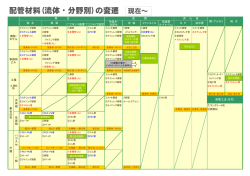 配管材料(流体・分野別)の変遷