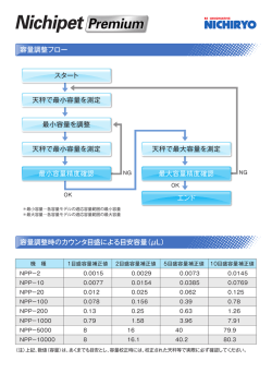 容量調整時のカウンタ目盛による目安容量（μL） 容量調整フロー