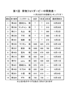 第1回 青物フォトダービー中間発表！