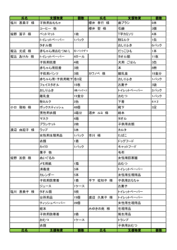 氏名 支援物資 個数 氏名 支援物資 個数 塩川 恵美子 様 子供用おもちゃ