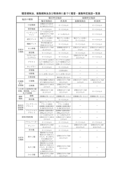 騒音規制法、振動規制法及び県条例に基づく騒音・振動特定施設一覧表