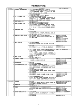 申請業種区分内訳表