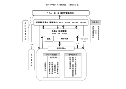 錦林小学校PTA関係図 （規約による） クラス委員会 地域委員会 学 級 委