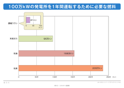 100万kWの発電所を1年間運転するために必要な燃料