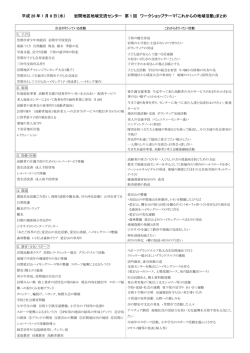 第1回岩間地区市民会議ワークショップのまとめ