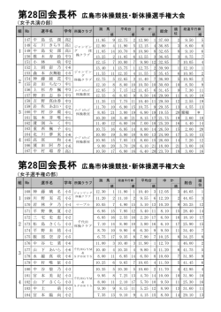 第28回会長杯 広島市体操競技・新体操選手権大会 第28回会長杯 広島