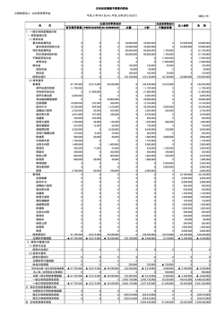 正味財産増減予算書内訳表 共通 小計 不動産事業 科