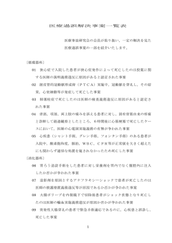 1 医療過誤解決事案一覧表 医療事故研究会の会員が取り扱い，一定の
