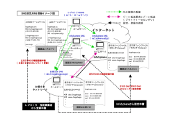 DNS設定/DNS登録イメージ図
