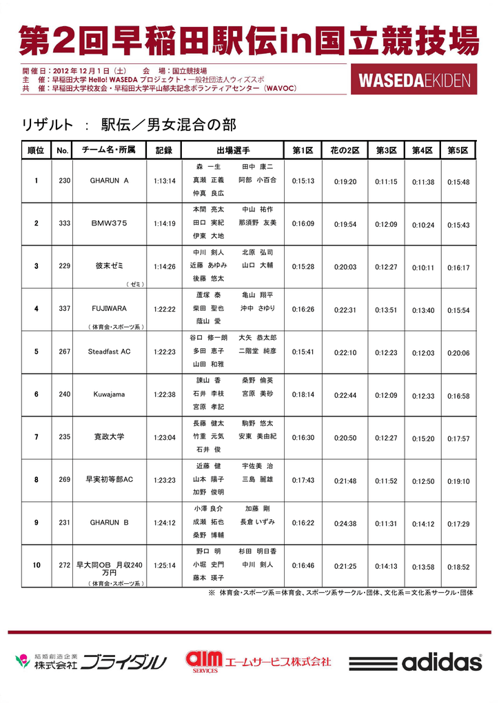 男女混合の部 早稲田駅伝