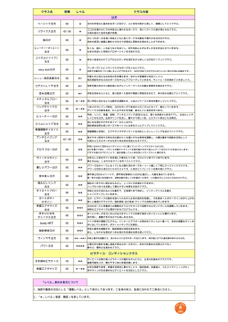 クラス名 時間 レベル クラス内容 body ART ヨガ ピラティス・コンディション