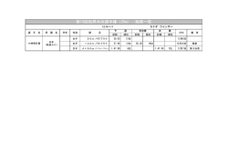 第13回世界水泳選手権（25m） 結果一覧