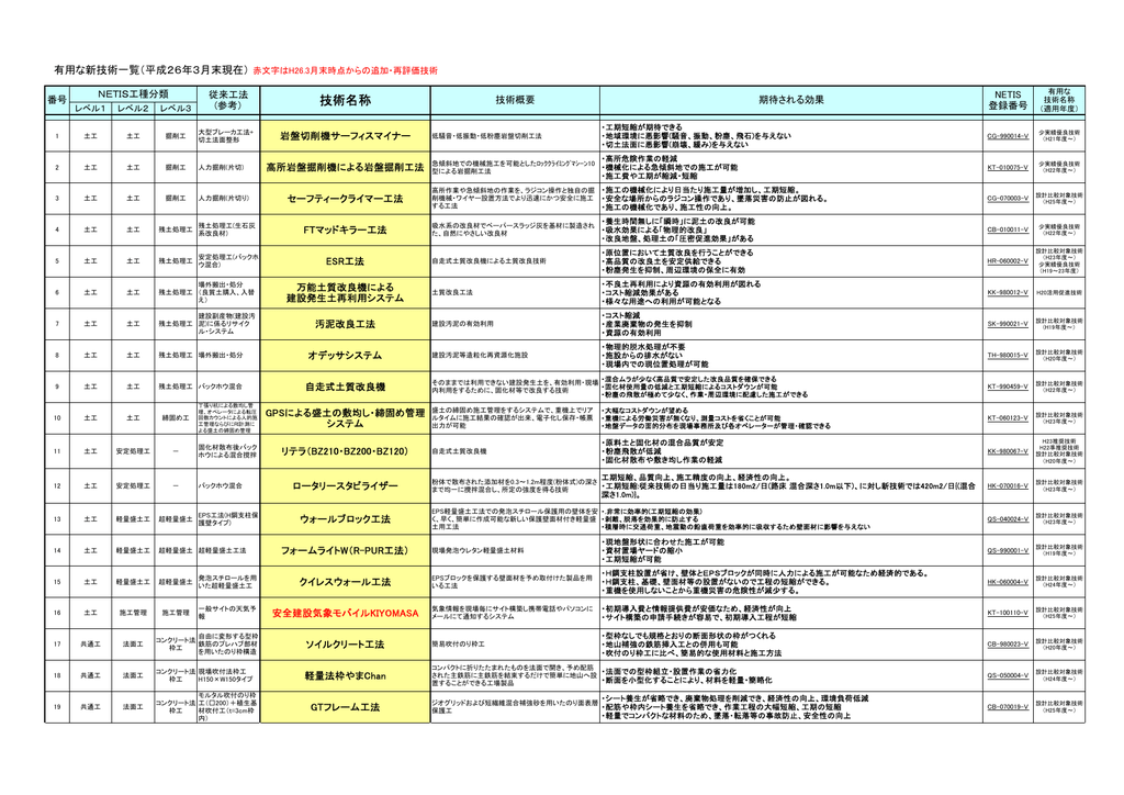 有用な新技術一覧 Netis 新技術情報提供システム