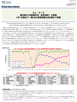 【ニュース】エム・データが震災後のCM回復状況（東京地区）