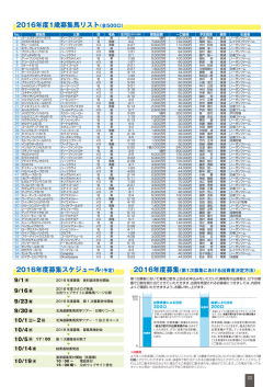 2016年度募集スケジュール（予定） 2016年度1歳募集馬リスト（全500口）