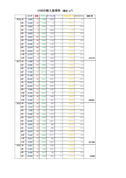 OSBの輸入量推移 (単位：m3）