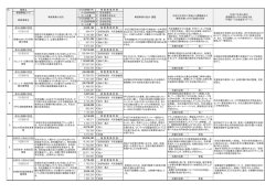 No 施策名 事務事業コード 内 直接事業費 1 担当部課名 内