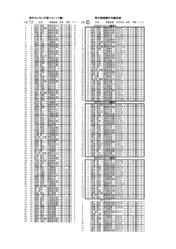 男子候補選手年齢別表 男子ランキング表(12～17歳）