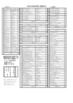進学＝ ＝就職 - 白樺学園高等学校