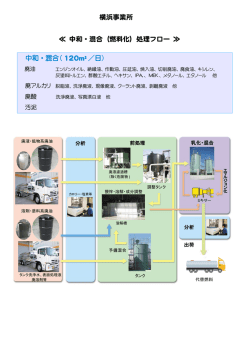 横浜事業所 ≪ 中和・混合（燃料化）処理フロー ≫ 中和・混合（ 120m &sup3;