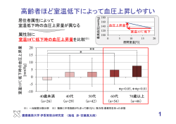 高齢者ほど室温低下によって血圧上昇しやすい