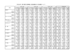 トン 億円 億円 トン 億円 億円 飴菓子 162000 1750 2430 161000 1730