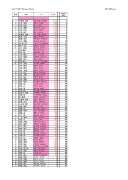 Mini-Pa 2011 Womens Result 2011.3.27 (sun)