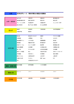 分野 機械・金属工業 その他 応用化学コース・専攻卒業生の最近の就職
