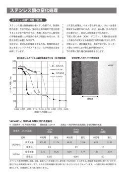 ステンレス鋼の窒化処理