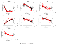 23dpg[c] atp[c] cl[e] k[e] nadp[c] nadph[c] na1[e] Measured Predicted