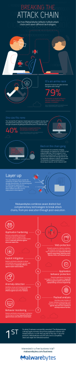 INFOGRAPHIC - Malwarebytes - Breaking the Attack Chain