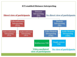 model for distance interpreting